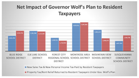 Chart: Net Impact of Gov Wolf's Budget Plan