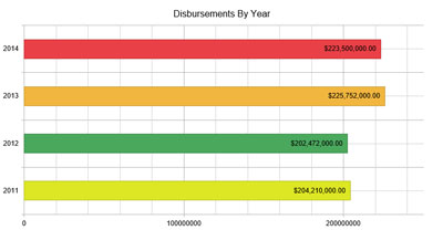 Impact Fee Dispursements by Year