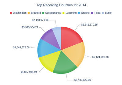 Impact Fees by County