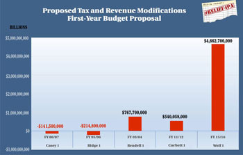 Gov Wolf Budget