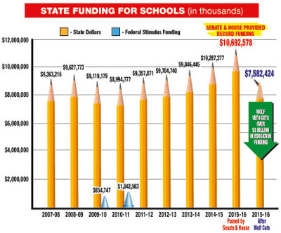 State Funding for Schools